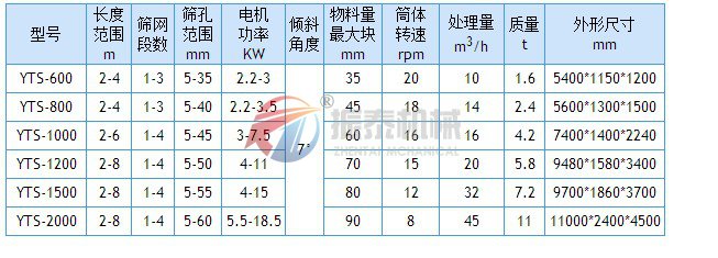 滾筒篩參數(shù)