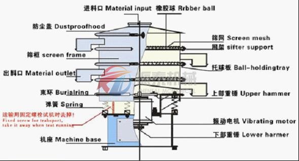 玻璃旋振篩基本結(jié)構(gòu)