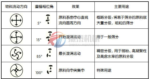 振動(dòng)篩物料軌跡圖