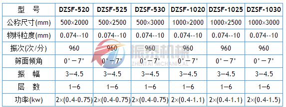 DZSF直線振動(dòng)篩技術(shù)參數(shù)表1