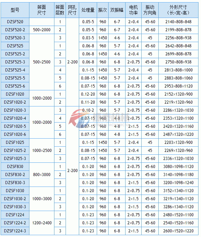 直線振動篩技術參數(shù)