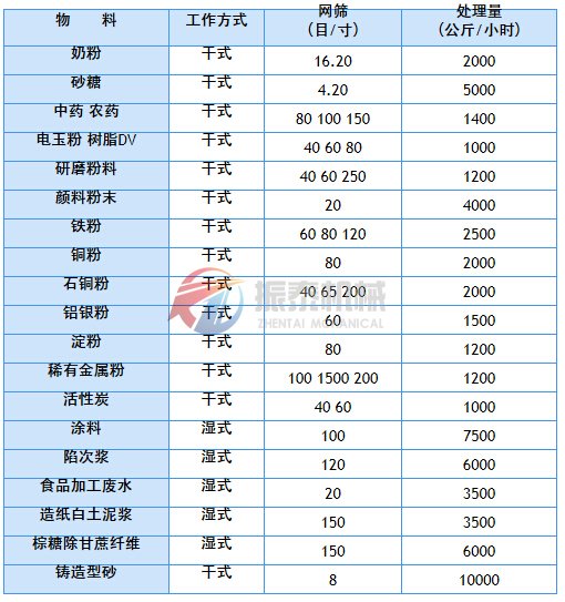 振動篩應(yīng)用實(shí)例