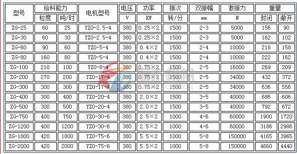 電機(jī)振動給料機(jī)技術(shù)參數(shù)