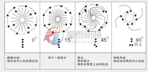 振動(dòng)篩篩分原理