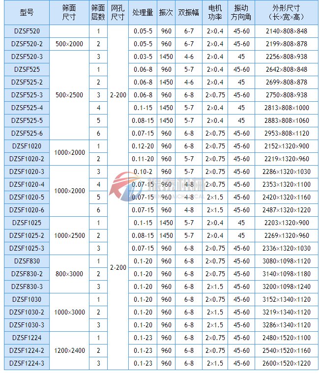 DZSF直線振動篩技術參數(shù)表1