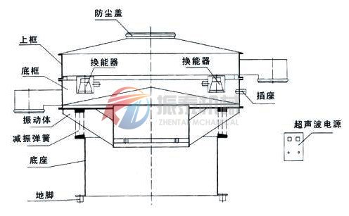 色料超聲波振動(dòng)篩結(jié)構(gòu)圖