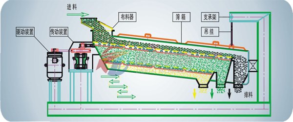 平面回轉(zhuǎn)篩