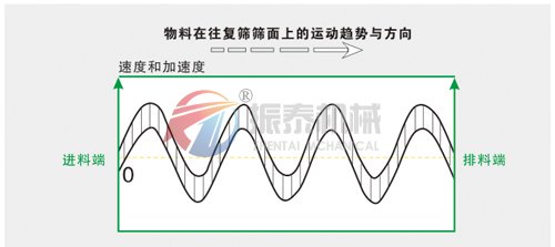 方形搖擺篩快速換網(wǎng)夾頭