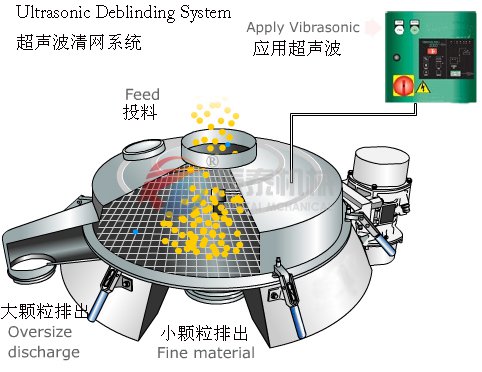 超聲波振動(dòng)篩原理