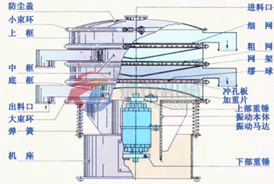 圓形振動篩結(jié)構(gòu)圖